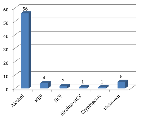Figure 5: Distribution of ascites.