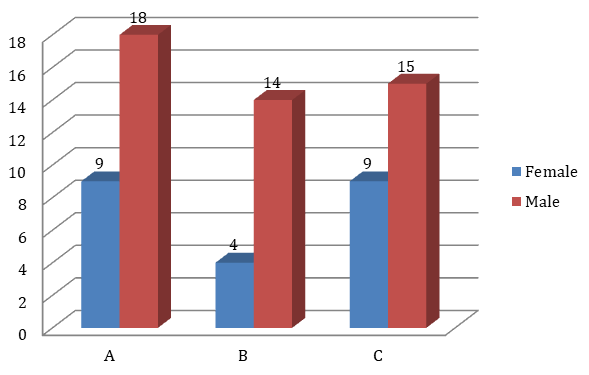 Figure 6: Distribution of hepatomegaly.
