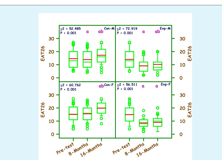 Figure 3: The median EAT-26 score in the control male group was 13.000. After 8 months, there was a decrease in the EAT-26 score which was statistically significant (p<0.001). After 16 months, there was an increase in the EAT-26 score which was statistically significant (p<0.001). The median EAT-26 score in the experimental male group was 13. After 8 months, there was a decrease Kumar Goothy SS, et al. Effectiveness of Linear Vestibular Stimulation in Limiting Stress Induced Changes on Sleep Quality and Eating Behavior. Int J Biochem Physiol 2019, 4(2): 000153.