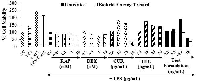 Figure 1: The normal splenocyte cells (NC), LPS alone, and ConA alone groups showed 100%, 149%, and 245.2% cell viability, respectively. However, LPS with ConA and vehicle control (VC) group showed 214% and 100% cell viability, respectively. The cell viability of rapamycin (RAP) was 88.7%, 88.1%, 90.3%, and 79.8% at 0.01, 0.1, 1, and 10 nM, respectively. Dexamethasone (DEX) showed 110.6%, 86.7%, 79.8%, and 84.3% cell viability. Further, curcumin (CUR) showed more cell viability as