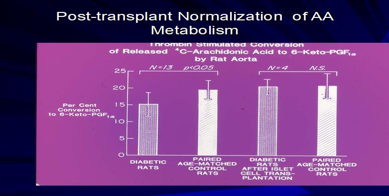 Figure 2: Normalized arachidonic acid metabolism in tissues, post islet cell transplant.