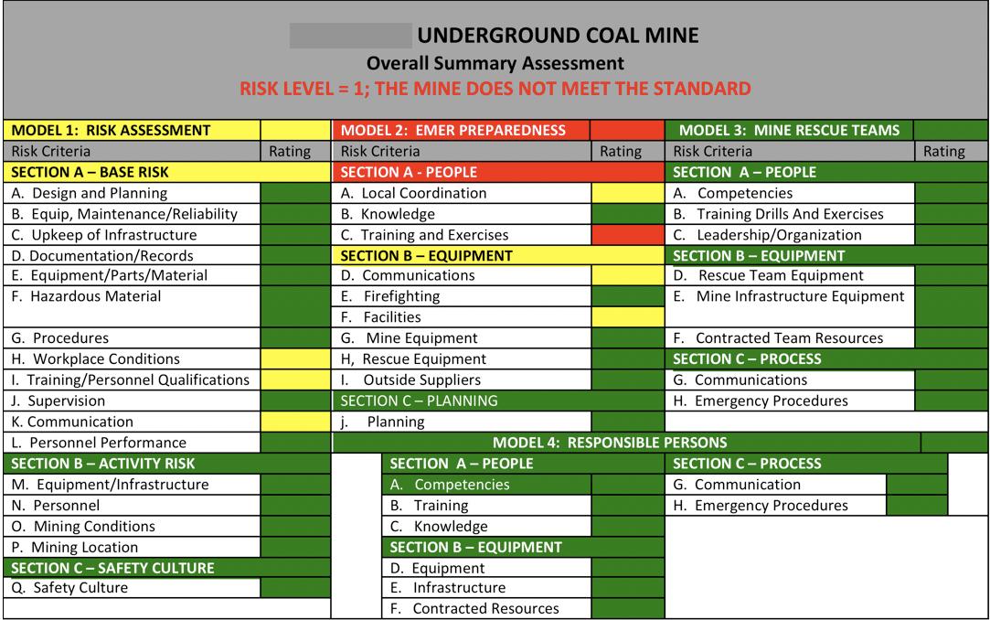 Figure 1: Risk Level 1= 1; The mine does not meet the standard.