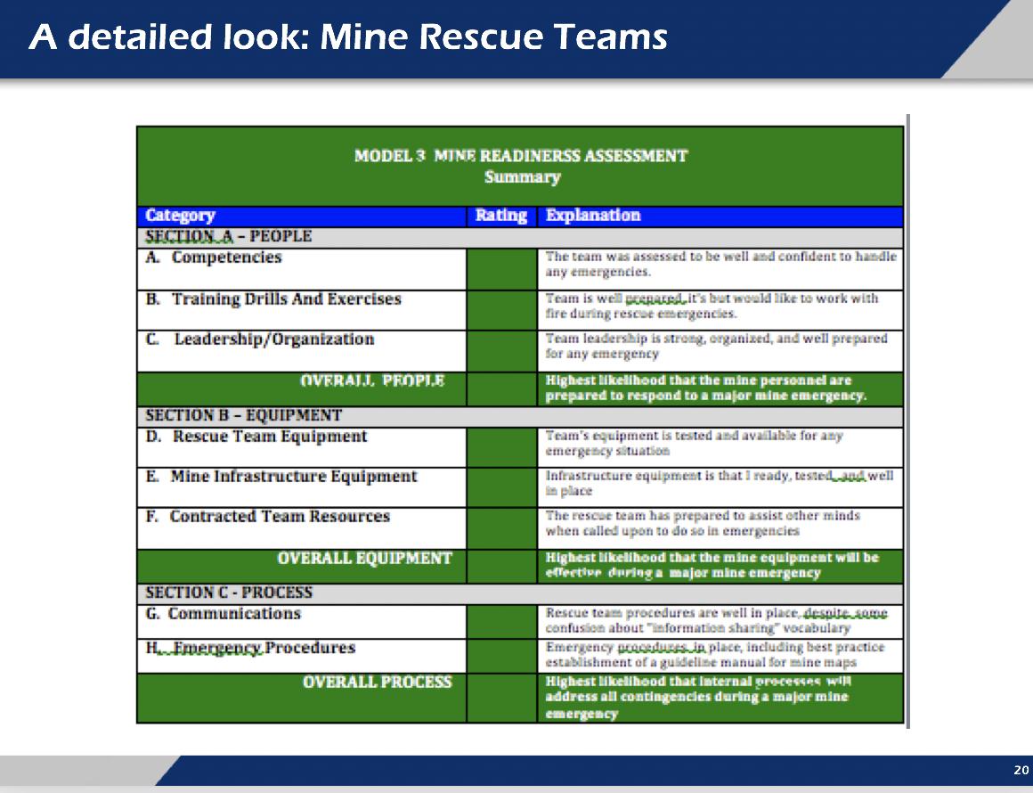 Figure 3: Model 3 Mine readinerss assessment summary.
