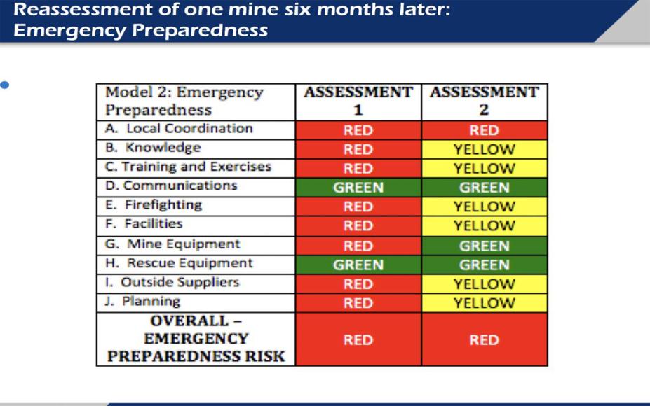 Figure 7: Reassessment of one mine six months later: Emergency Preparedness.