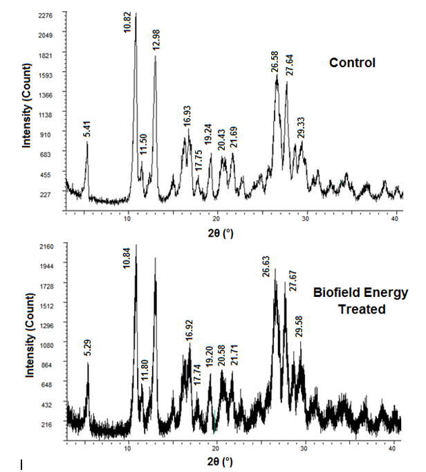 Figure 1: Both the samples showed sharp and intense peaks in their diffractograms, which indicated their crystalline nature. The calculation of the crystallite sizes was done using Scherer equation (Table 2) for both the samples across various planes.