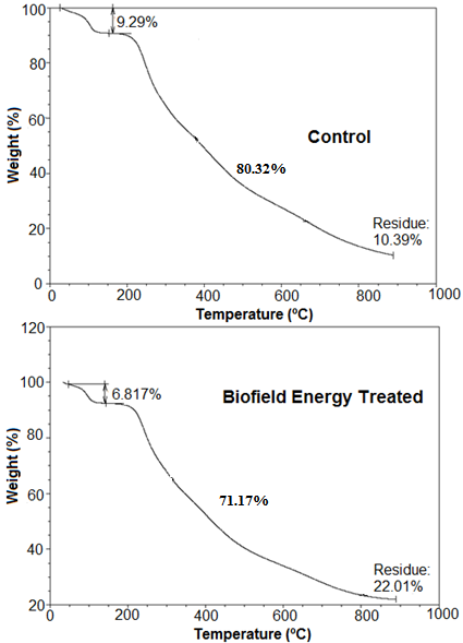 Figure 3: DTG Thermograms of the Control and Treated Folic Acid.