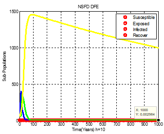Figure 10: NSFD Method (DFE), .