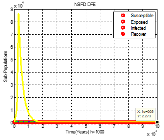 Figure 11: NSFD Method (DFE), .