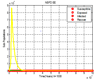 Figure 13: NSFD Method (EE), .