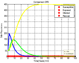 Figure 15: Comparison (DFE), h=2.