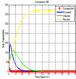 Figure 17: Comparison (EE), h=1.