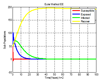Figure 5: Euler Method (EE), .