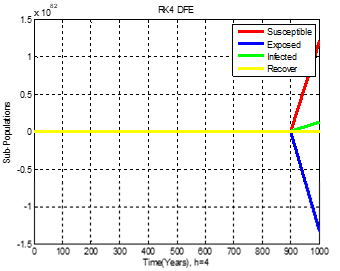 Figure 7: RK-4 Method (DFE), .