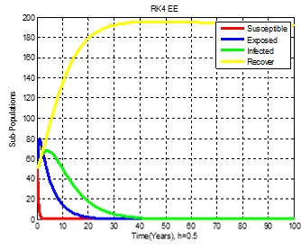 Figure 8: RK-4 Method (EE), .