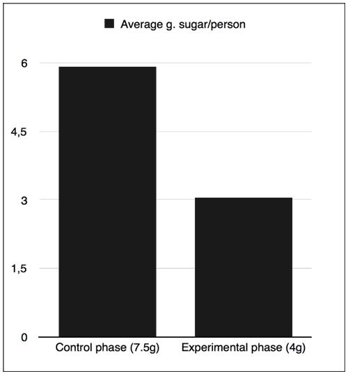Figure 2: The histograms show the average grams of sugar consumed by the customers of the coffee shop who put sugar in their coffee during the control and the experimental phases.