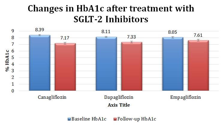 Figure 1: Changes in HbA1c after treatment with SGLT-2 Inhibitors.