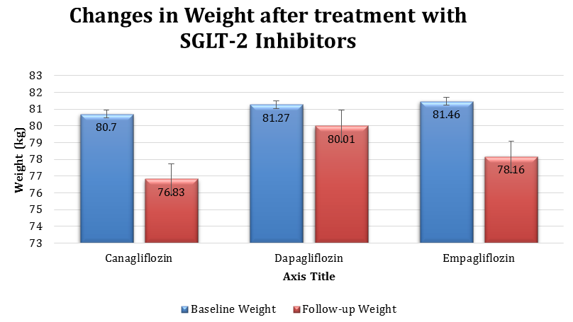 Figure 2: Changes in Weight after treatment with SGLT-2 Inhibitors.