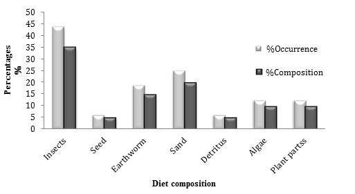 Figure 4: Composition and frequency of occurrence of stomach contents of Auchenoglanis occidentalis in the Libga reservoir from December 2015 to April 2016.