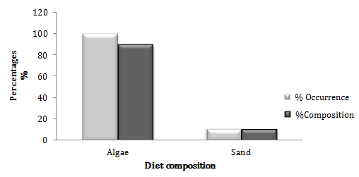 Figure 5: Composition and frequency of occurrence of stomach contents of Oreochromis niloticus in the Libga reservoir from Dec 2015 to April 2016.