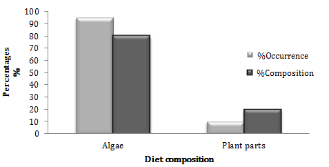 Figure 6: Composition and frequency of occurrence of stomach contents of Sarotherodon galilaeus in the Libga reservoir from Dec 2015 to April 2016.