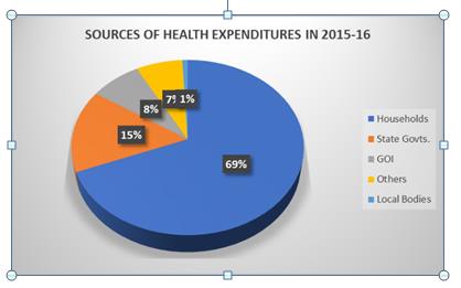 Figure 2: Source of health expenditures in 2015-2016.
