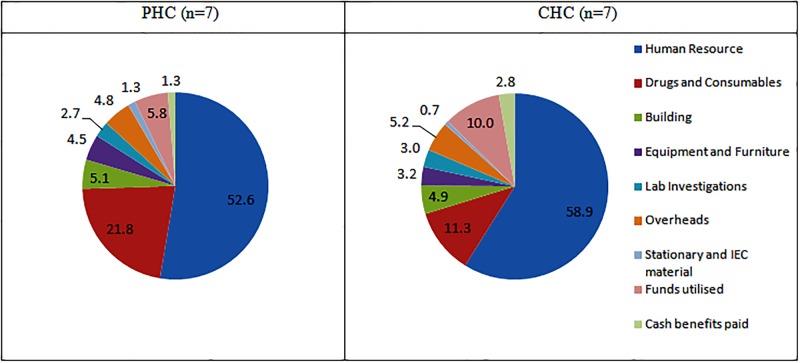 Figure 3: Distribution of Total expenditures in PHC’s & CHC’s by components in India.