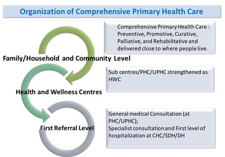 Figure 4: Organization of comprehensive primary health acre.