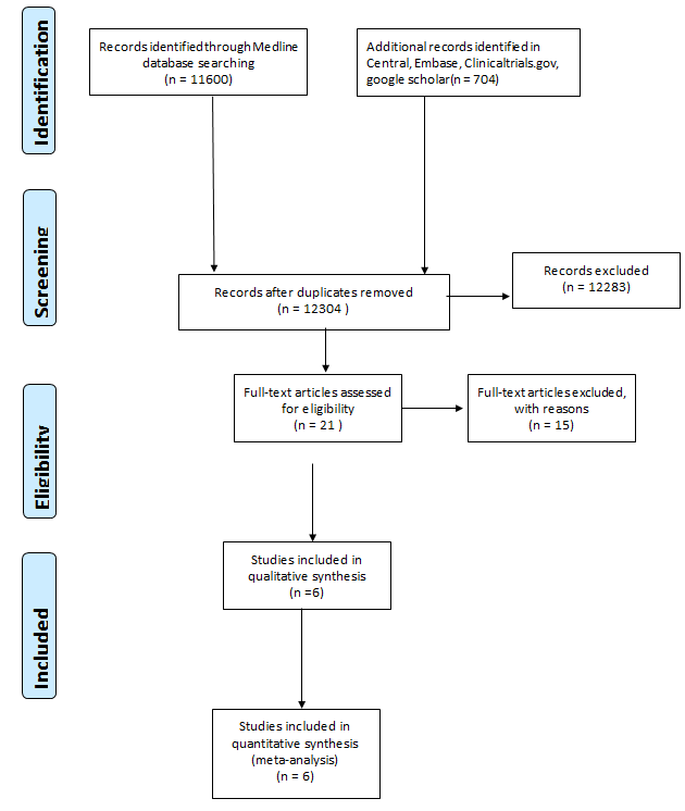 Figure 1: Search flow chart according to the PRISMA statement [11].
