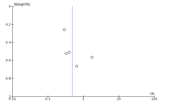 Figure 3: Funnel plot of comparison enhanced recovery after surgery compared to standard care, for outcome number of patients with postoperative complications.