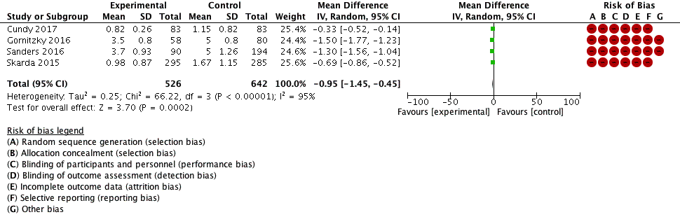 Figure 4: Forest plot of enhanced recovery after surgery compared to standard care for outcome length of hospital stay LOS.