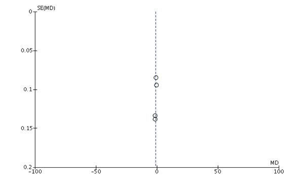 Figure 5: Funnel plot of enhanced recovery after surgery compared to standard care for outcome length of hospital stay LOS.