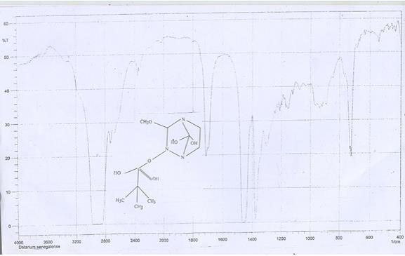 Figure 2: HNMR Spectrum of Compound (1).