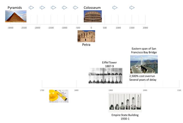 Figure 2: Historical CE Achievements’ Timeline.