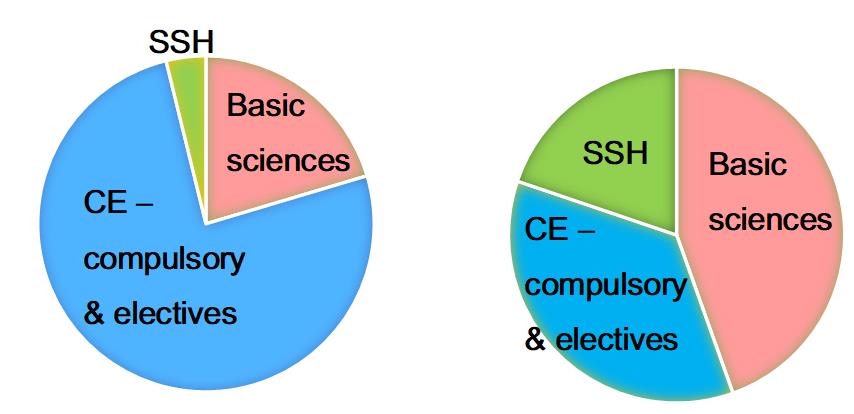 Figure 3: Traditional CE Curriculum (left) vs. the Proposed Curriculum (right).
