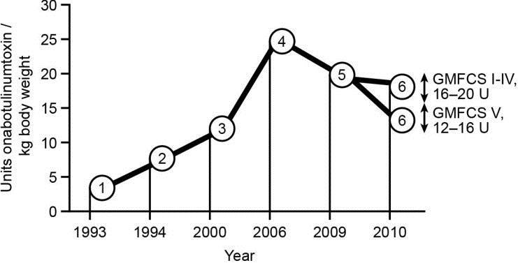 Figure 1: Recommended level of dosage of BTXA.