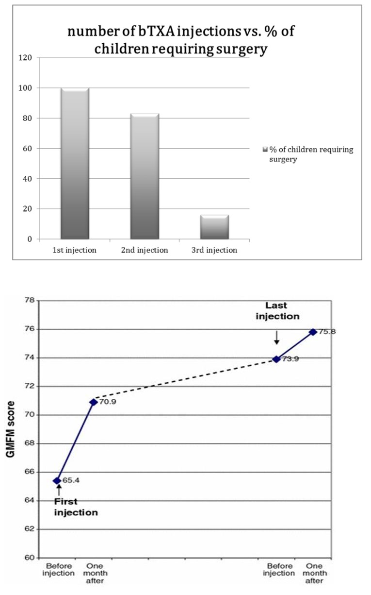 Figure 2: Correlation between no. of injections and % of children requiring surgery.