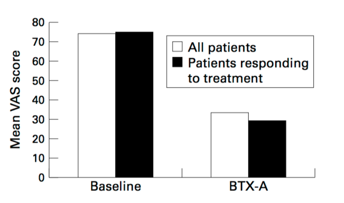 Figure 3: Patient’s assessment of saliva based on visual analogue scale.