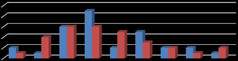 Figure 2: Distribution of Observed and Expected frequencies.