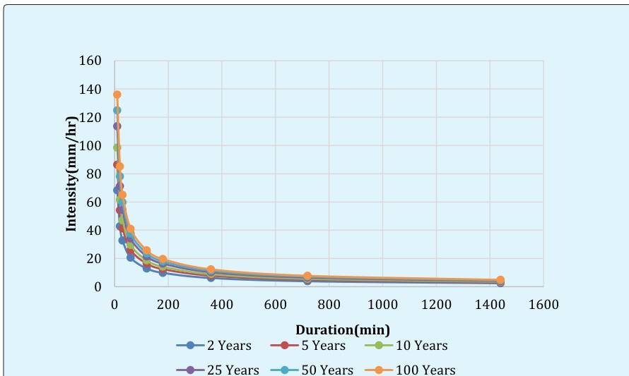 Figure 5: Rainfall IDF curve (Gikongoro station). To estimate the maximum rainfall intensity for different duration and return periods the following empirical equation is used. i = x * (td) -y Where, i = rainfall intensity in mm/hr., td = rainfall duration in minutes and x and y are the parameters to fit the IDF curve Least Square method is used to find parameters x and y for various return periods and the results are shown in table 14 and 16.