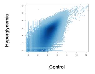 Figure 2: Genome Wide Methylation Assay And Corresponding Gene Expression.