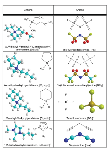Figure 4: Compared to solid-state TECs, liquid types involving various redox couples in solutions are preferred in the practical applications because solid-state TECs have low Seebeck coefficient (Se) (μV/K), high preparation costs, relatively low efficieny and long-term production. In liquid-based TECs, the solutions may be aqueous (e.g. containing the ferrocyanide/ ferricyanide redox couple), organic (3-methoxypropionitrile (MPN)), gelled (agar agar) or ionic liquid [100]. Aqueous-based electrolytes restrict their operating temperatures to less than 100 °C due to the parasitic heat transport and they have limited electrochemical window less than ~1 V, so device performance decreases.
