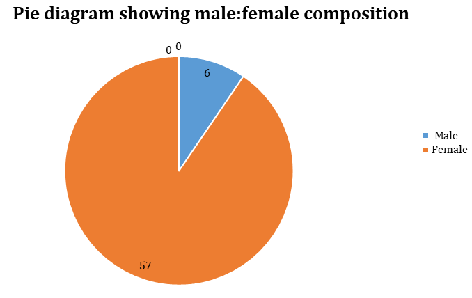 Figure 1: Pie Diagram Showing Male: Female Composition.