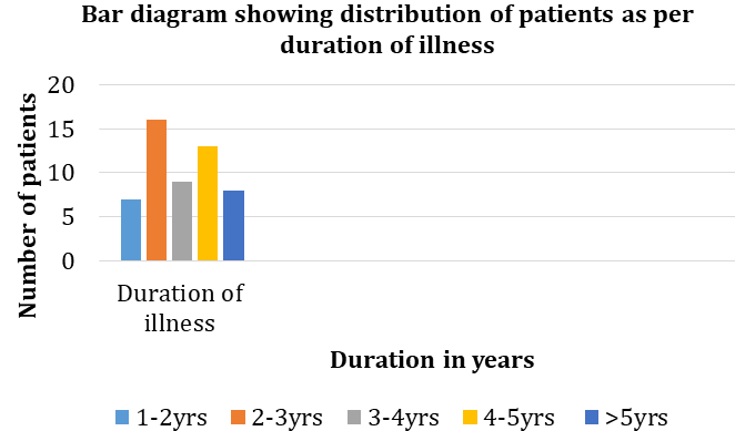 Figure 2: Pie Diagram Showing Distribution of Patients as per Community.