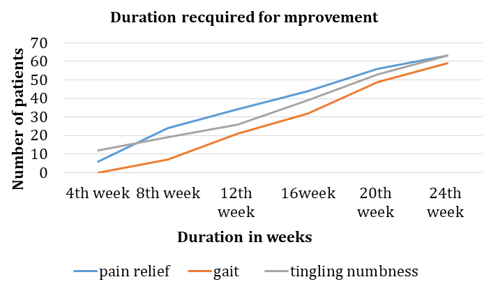 Figure 7: Graph Showing Duration Required for Improvement in Presentation.