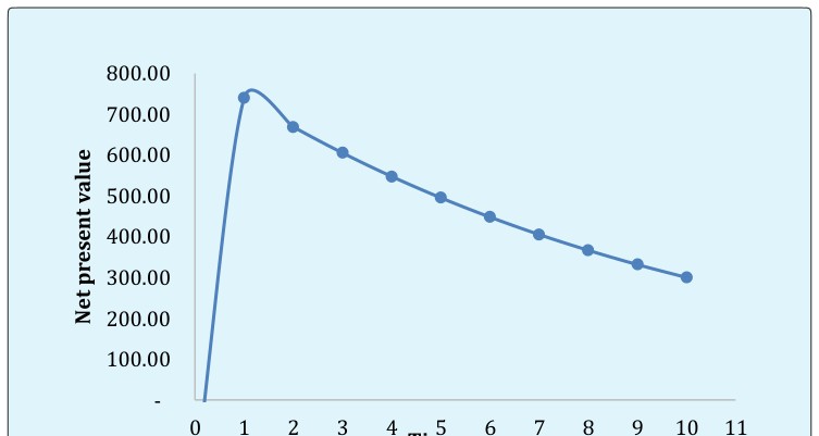 Figure 4: 0.2 0.3 0.4 0.5 0.6 Water saturation, fraction Figure 3: Relative permeability curve for conventional water flooding.