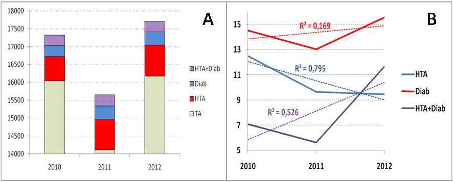 Figure 2: The panel A shows the total number (TA) of hospitalized persons, and which of patients with diabetes (Diab), hypertension (HTA), and their association (Diab + HTA) from 2010 to 2012. The panel B shows the evolution of the rate (%) of newly depicted diabetes, hypertension, or their association; from 210 to 2012.(Data generously offered by the Regional Administration of Basic Health – Office of Douz; Ministry of the Public Health of Tunisia).