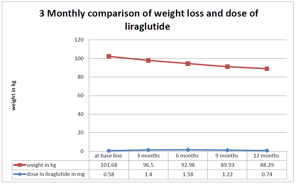 Figure 2: 3 Monthly comparison of weight loss and dose of liraglutide.