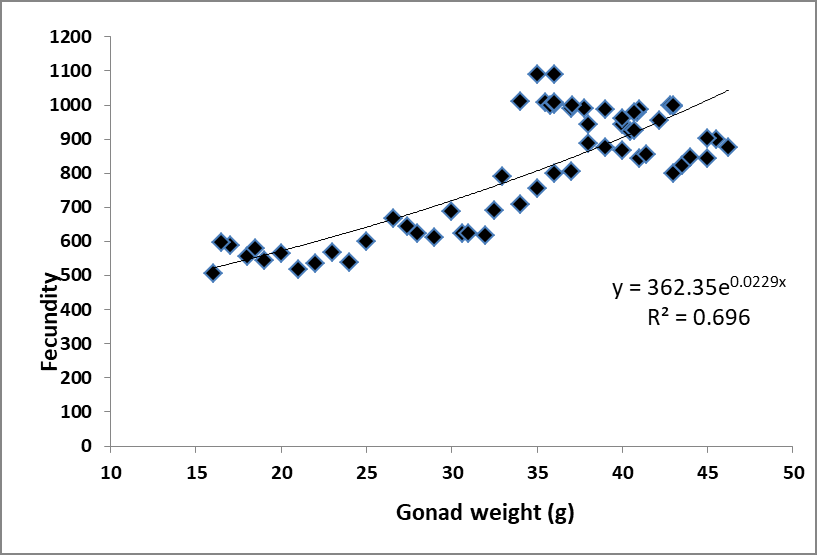Figure 2: Monthly mean value of gonado-somatic index (GSI) of male and female _M. cuchia_.