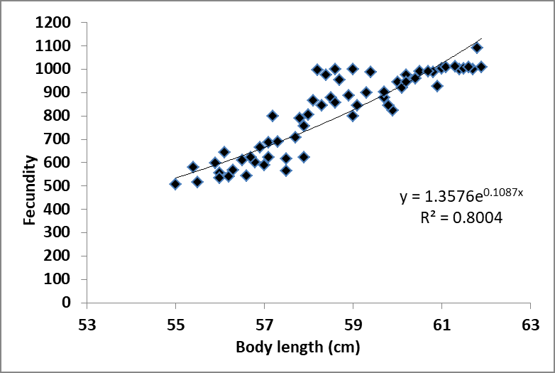 Figure 3: Relationship between fecundity (F) and body length of _M. cuchia_.