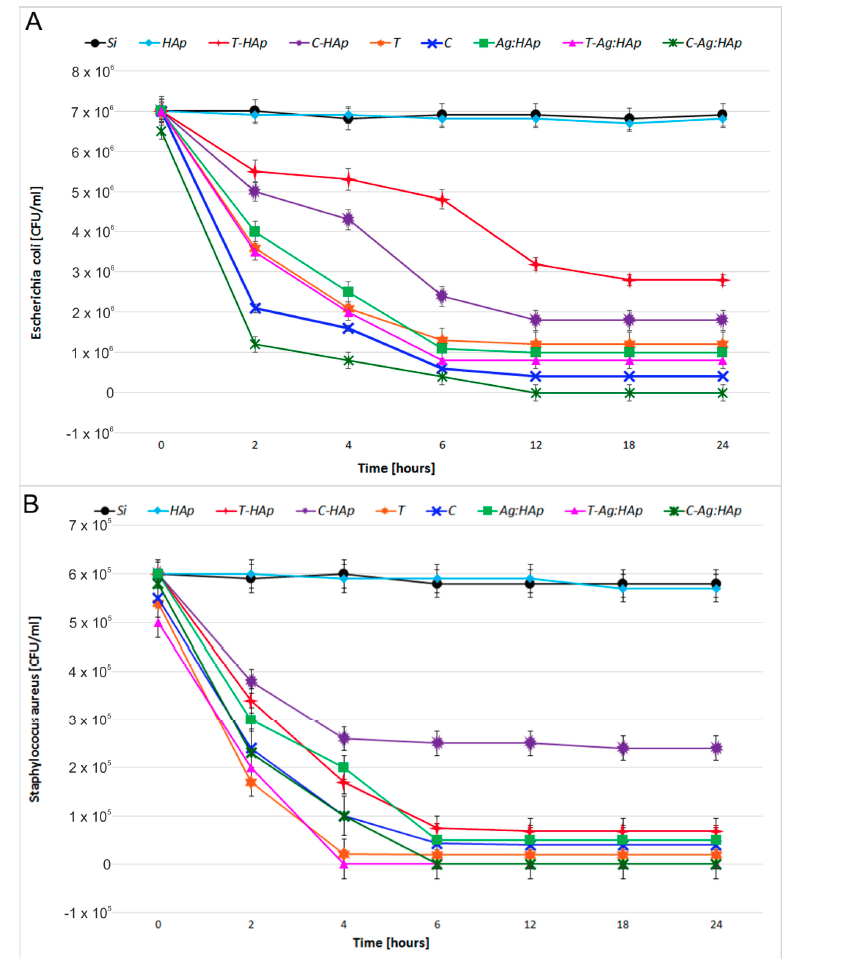 Figure 2: Bactericidal effects of time of contact with the surface of HAp, T-HAp, C-HAp, Ag:HAp, T-Ag:HAp, C-Ag:HAp, C and T thin films for E.coli ATCC 25922 (A) and S.aureus 0364 (B) For current medical practice in different medical fields one problem encountered is the apparition of implant- related infections and this problem conduced to solutions in developing new implants less susceptible to infections [4]. The most common microbial strains involved in implants related infections are staphylococci with nosocomial pathogen S.aureus and fungal pathogen C.albicans, both of them known for their ability to form biofilm, as an important condition to the development of implant related infections. In this condition our effort was focused on the development of biocompatible coatings with antifungal properties on titanium substrates. In this perspective, there was experienced spin-coating technique to prepare Ag:HAp composite layers from stable gels, where the characteristics e.g. stability of synthesized gels were evaluated by ultrasonic measurements. In ultrasonic method different characteristics as particle size and stability are correlated to ultrasound attenuation in gel suspension, e.g. in ultrasound dynamic regime. The experimental route for preparing Ag:HAp layers include sol-gel dip coating method deposition on pure Ti substrate using complex reagents like calcium nitrate Ca(NO3)2•4H2O, triethyl phosphite (TEP) P(C2H5O)3 and silver nitrate AgNO3, together with a thermal treatment for drying and an annealing for 12h at 300°C [4]. The gels characteristics were investigated by ultrasound measurements due to its major advantage of wave propagation through concentrated opaque suspensions and to the possibility to extract information regarding the stability of resulted gel. In ultrasound method there were extracted information regarding suspension concentration from data related to stability parameter and time parameter of first period, as a stability indicator. The as obtained bioceramic layers of Ag:HAp/Ti (**Figure 3**)[4] can induce the proliferation of osteoblasts and the CLMS analysis put into evidence a strong antifungal activity against C.albicans ATC 10231 and completely inhibited the biofilm formation.